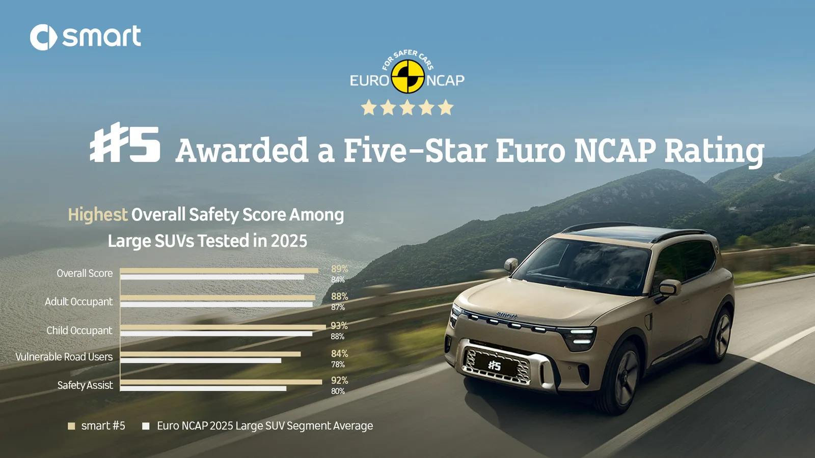 smart euro ncap vijf sterren veiligste suv detail 1
